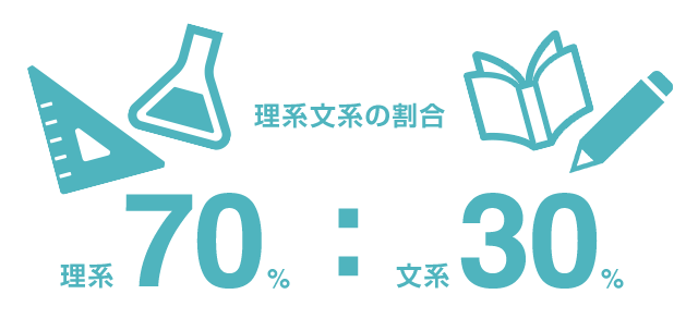 理系文系の割合 理系80％：文系20％