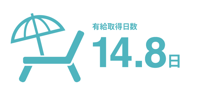 有給取得日数 13.6日